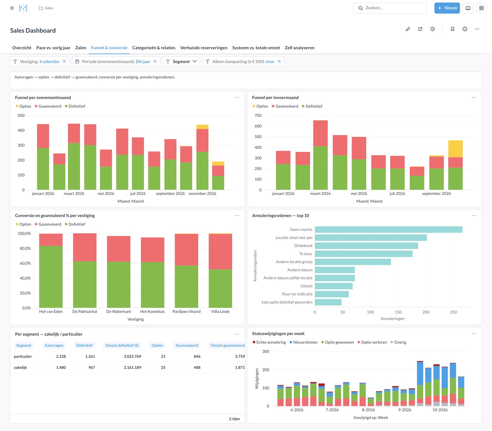 Tabblad funnel: aanvragen, opties, definitief en geannuleerd per maand, conversie per vestiging en annuleringsredenen
