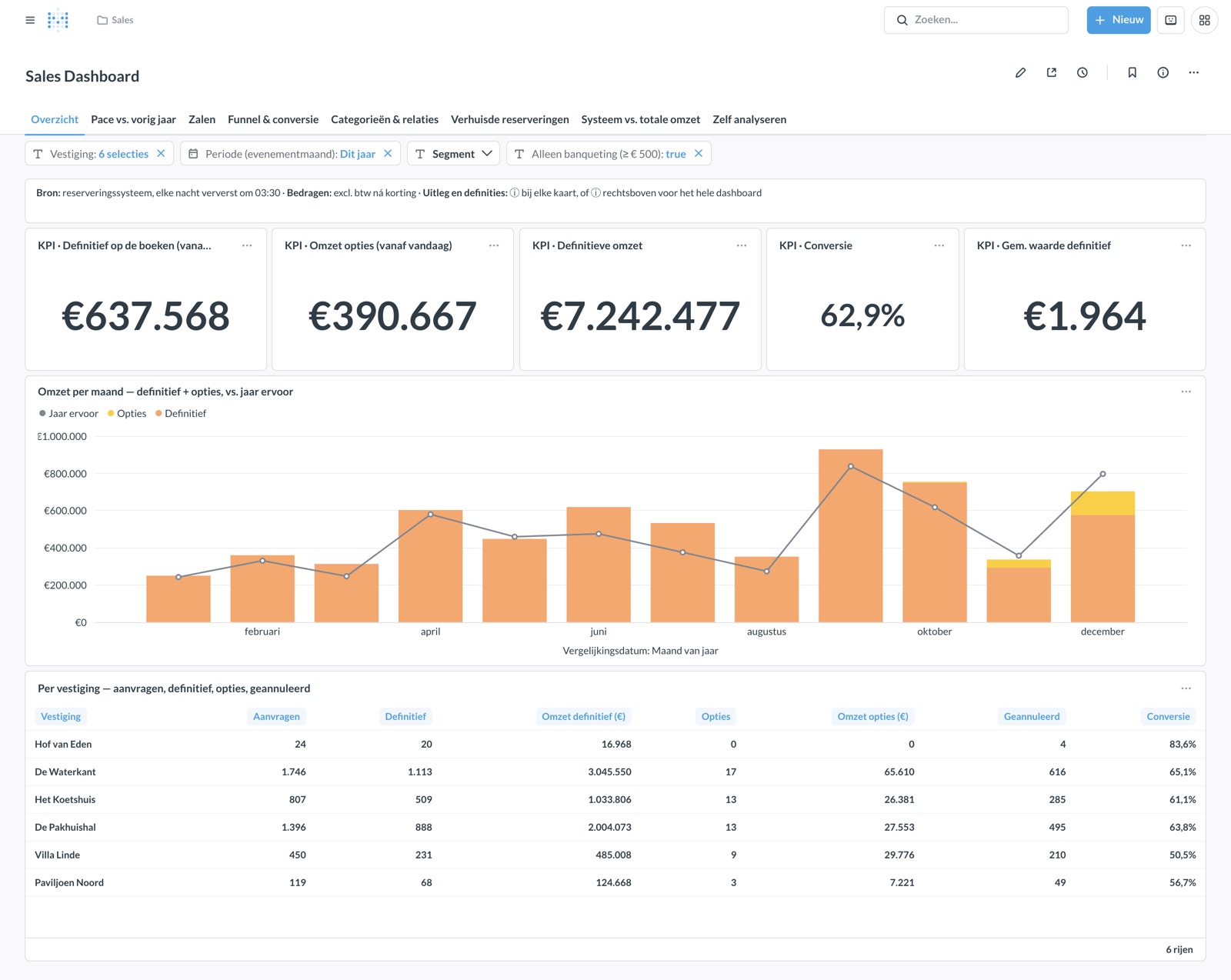 Overzicht van het salesdashboard met kerncijfers, omzet per maand tegen vorig jaar en een tabel per vestiging